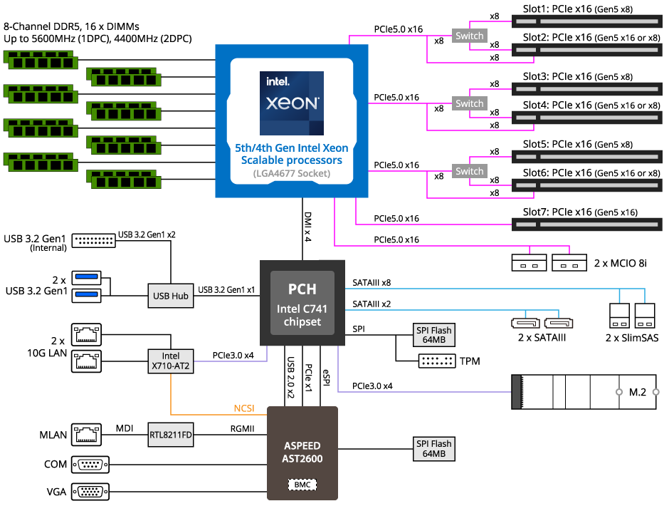 Sơ Đồ Khối GIGABYTE MS33-AR0 (rev. 1.x)